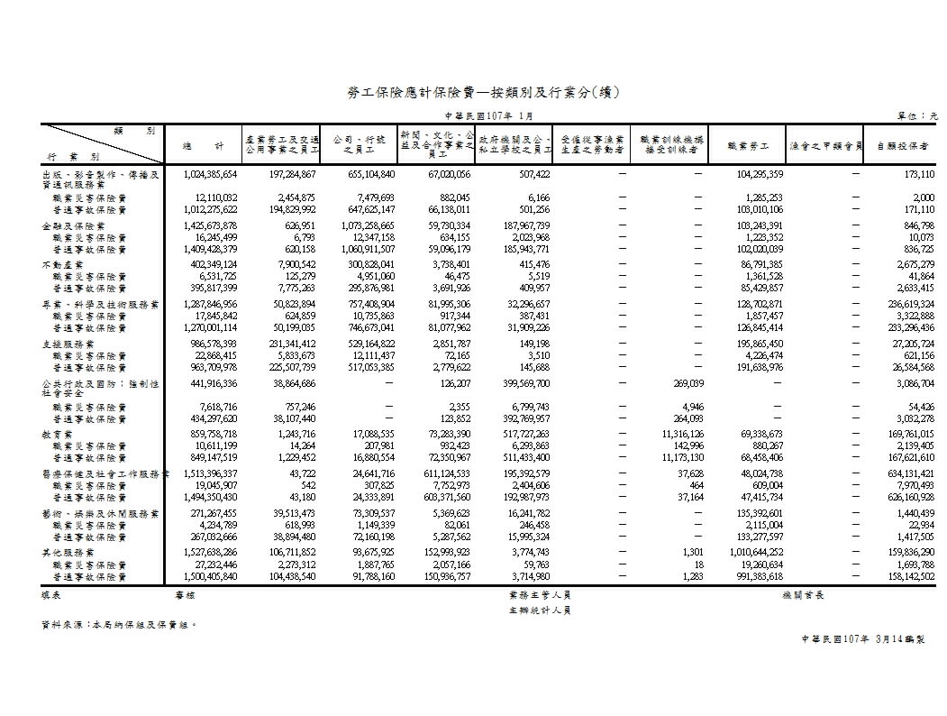 勞工保險應計保險費—按類別及行業分第2頁圖表
